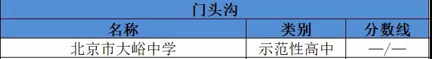 2019年北京门头沟区示范性高中名单及分数线1