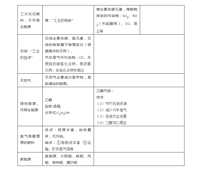 2020年中考化学知识点之燃料类1