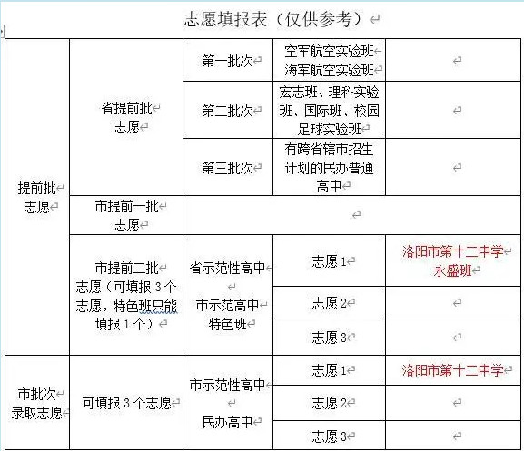 2020洛阳市第十二中学中考招生简章2