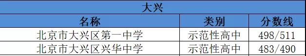 2019年北京大兴区示范性高中名单及分数线1