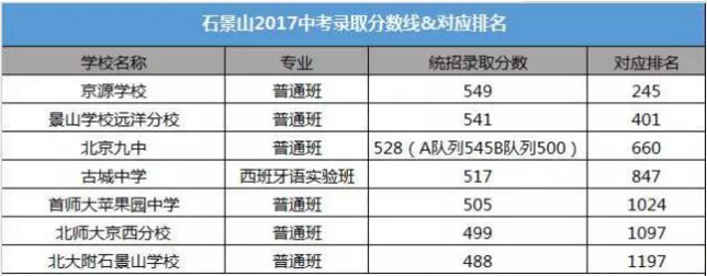 北京14区的中考录取分数及对应排名汇总6