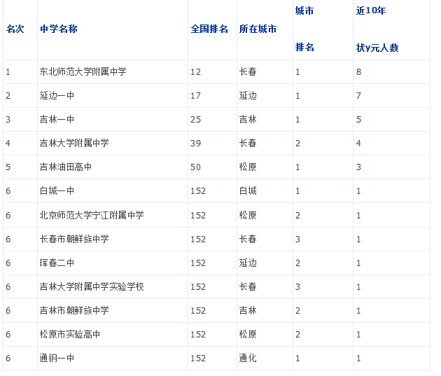 2019年吉林省重点中学排名1