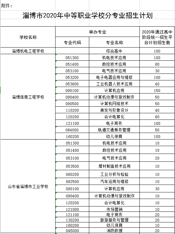 2020淄博市职业教育专业及招生计划公布13