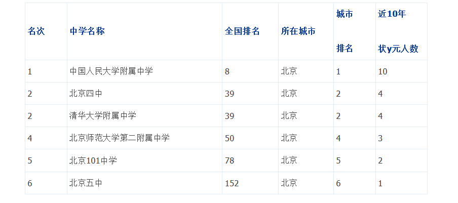 2019年北京市重点中学排行榜1