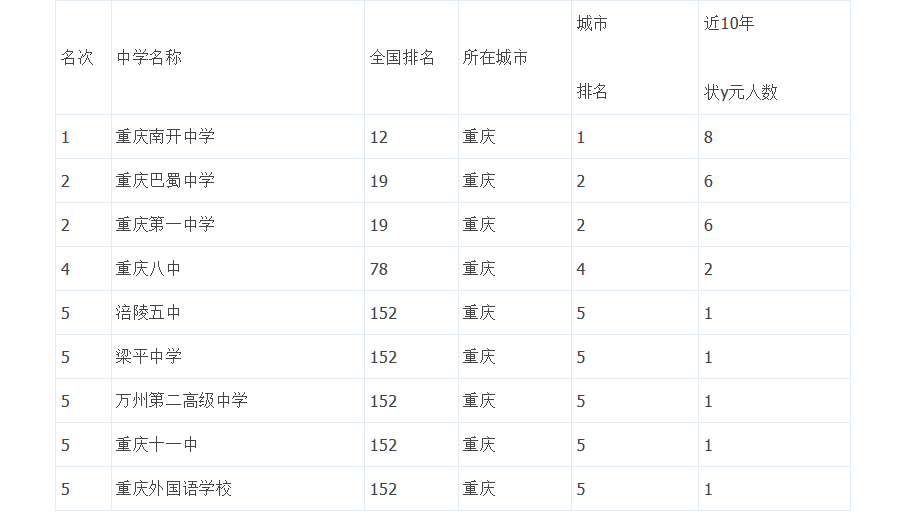 2019年重庆市重点中学排名1