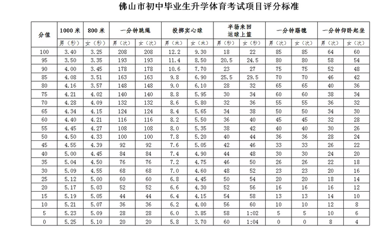 2020年佛山市中考体育成绩计算方法1