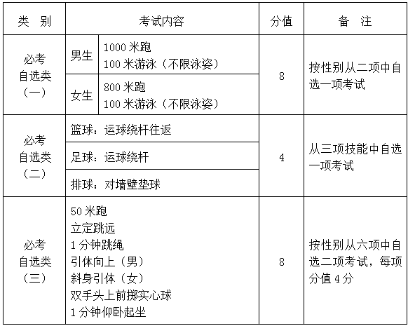 2019泉州中考体育考试工作实施意见公布（含中考体育评分标准）1