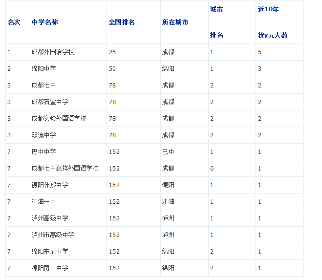 2019年四川省重点中学排名1