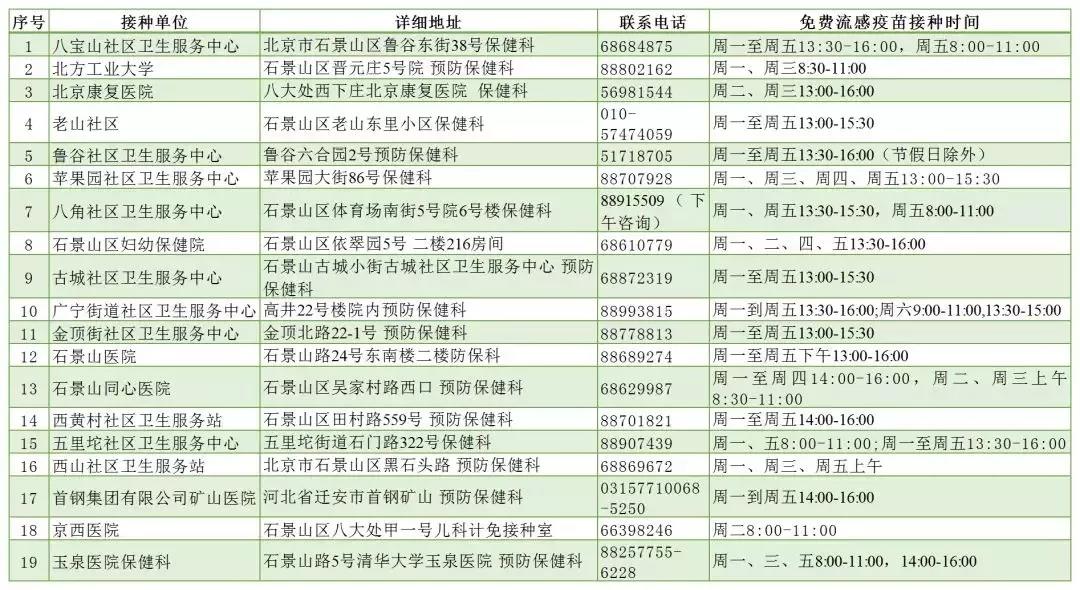 2019年北京石景山区流感疫苗免费接种单位明细1