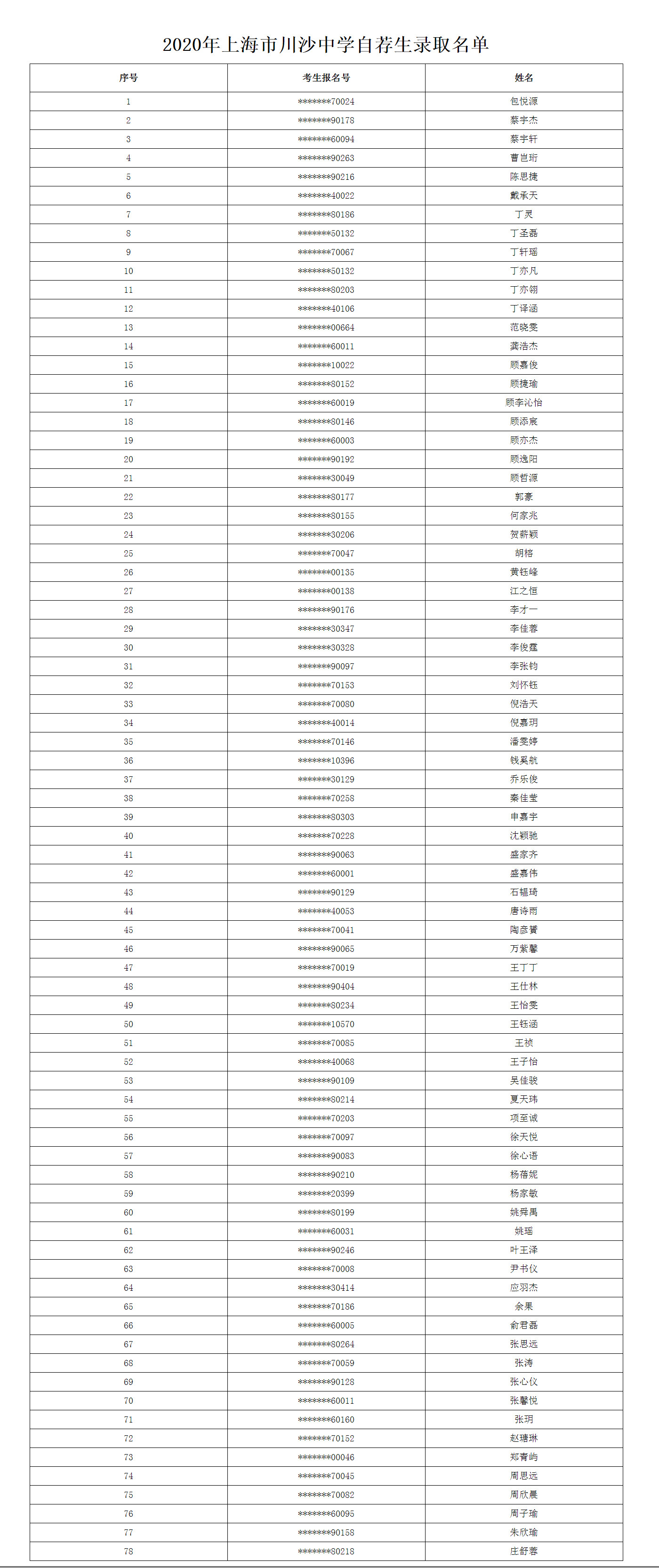 2020年上海市川沙中学自荐生录取名单1