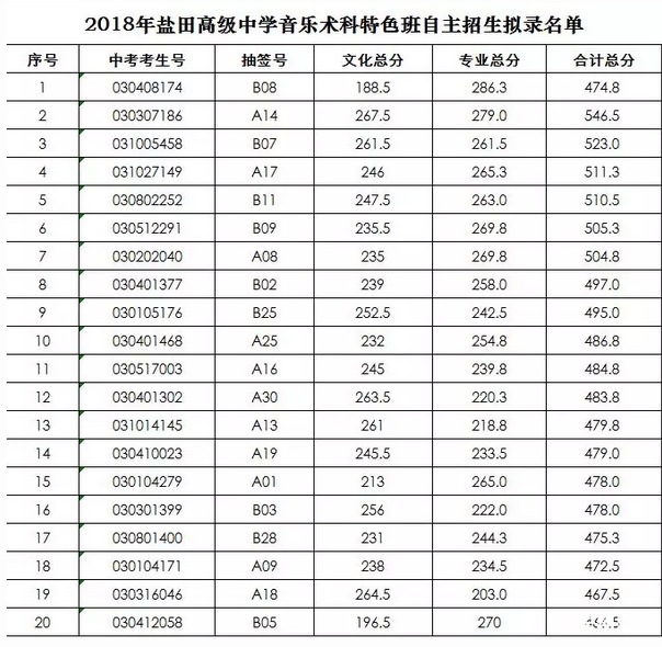 2018年盐田高级中学术科特色班自主招生成绩公布及拟录名单公示16