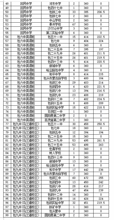 包头2018年中考一批次学校分招阶段实施网报分数线1