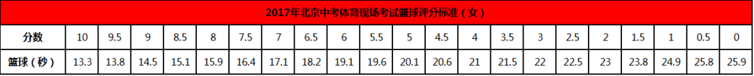 2019年北京中考体育男女生篮球评分标准2