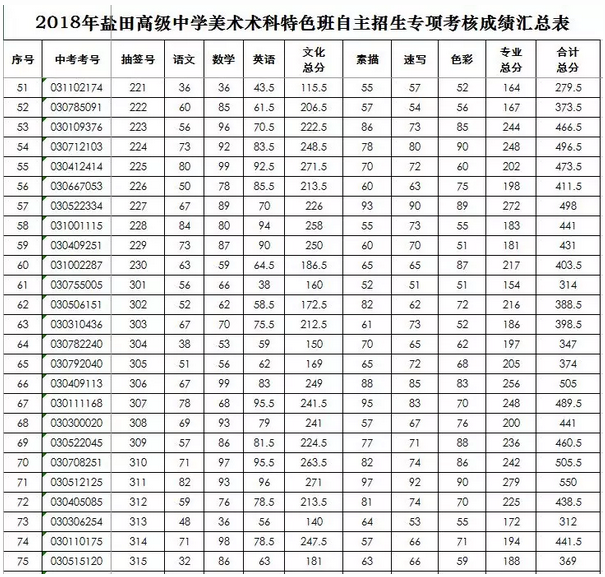 2018年盐田高级中学术科特色班自主招生成绩公布及拟录名单公示3