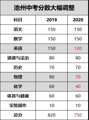 2020池州中考总分降至750 其它保持不变 仅缩小单个试题分值2