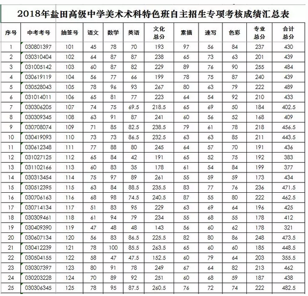 2018年盐田高级中学术科特色班自主招生成绩公布及拟录名单公示1