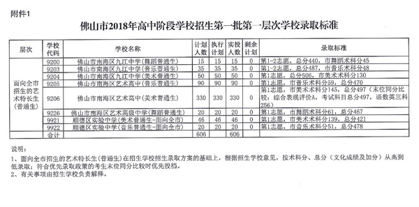 2018年广东佛山中考提前批最低录取分数线公布1