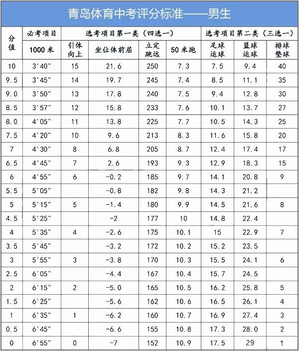 2019年山东青岛中考体育考试评分标准参考2