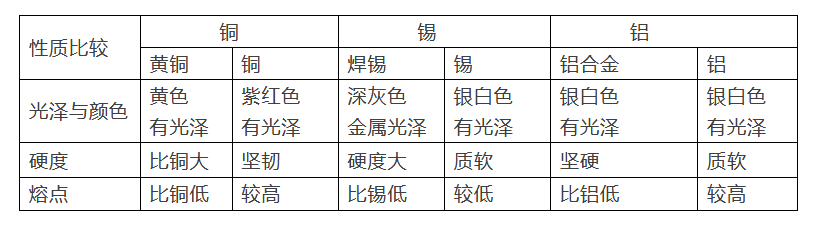 2020年中考化学考点之合金2