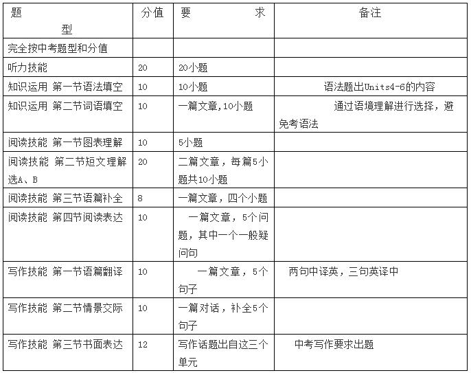 2019年长沙长郡集团初三期中英语考试命题说明2