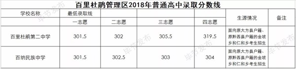 贵州毕节2018中考分数线公布9