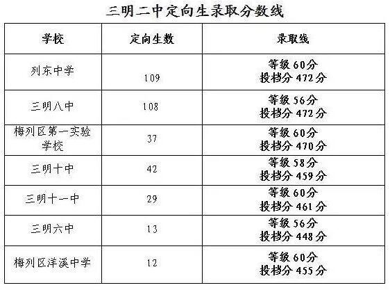 2018年福建三明中考分数线公布1