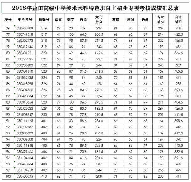 2018年盐田高级中学术科特色班自主招生成绩公布及拟录名单公示4