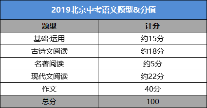 2019年北京中考语文题型及分值占比1