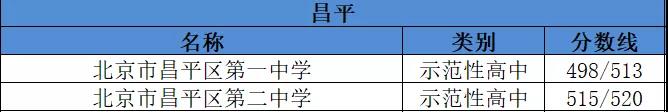 2019年北京昌平区示范性高中名单及分数线1