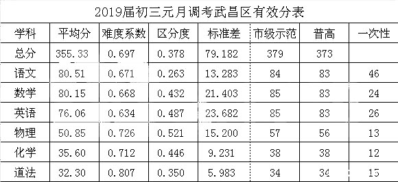 2019武汉武昌区初三元调分数线公布1