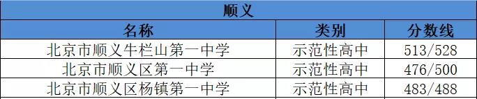 2019年北京顺义区示范性高中名单及分数线1
