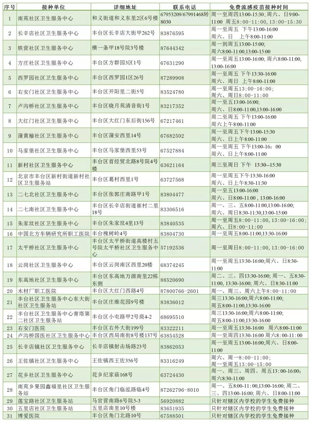 2019年北京丰台区流感疫苗免费接种单位明细1