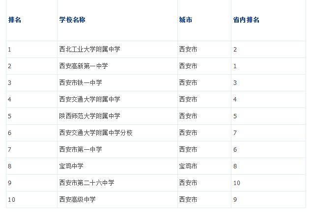 2019年陕西省重点中学排名1