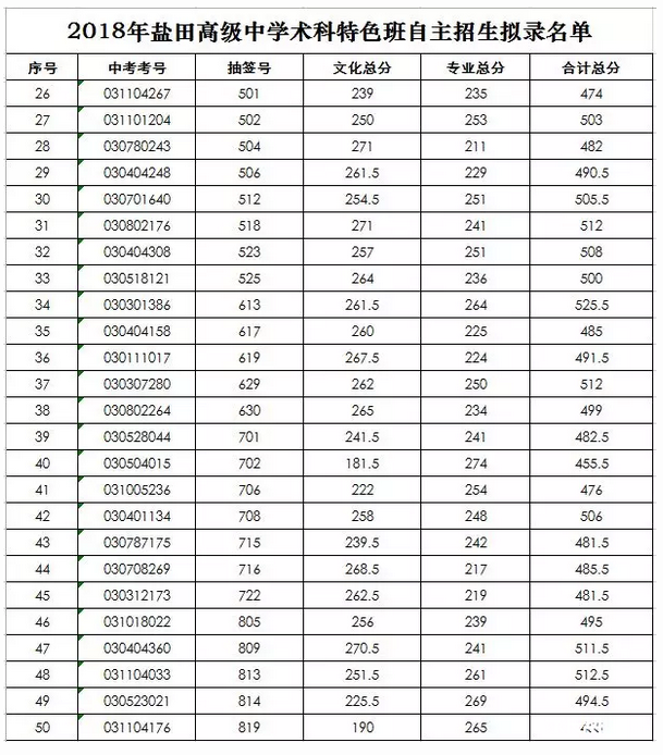 2018年盐田高级中学术科特色班自主招生成绩公布及拟录名单公示15