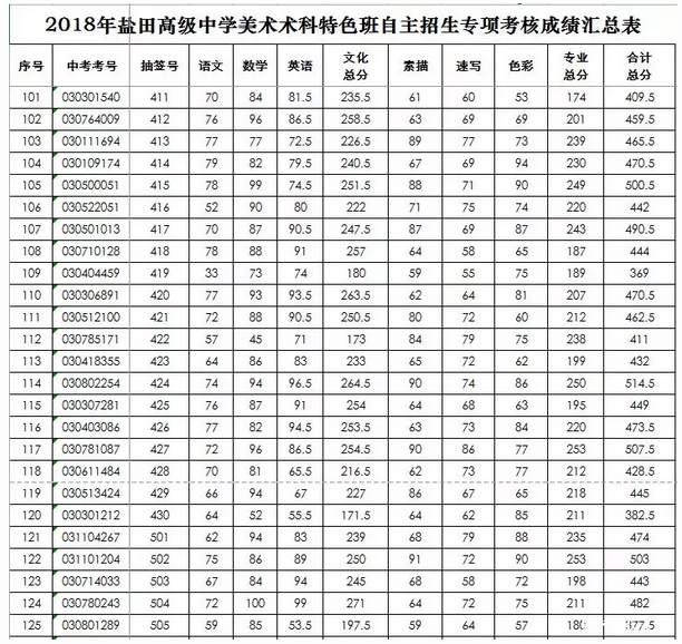 2018年盐田高级中学术科特色班自主招生成绩公布及拟录名单公示5