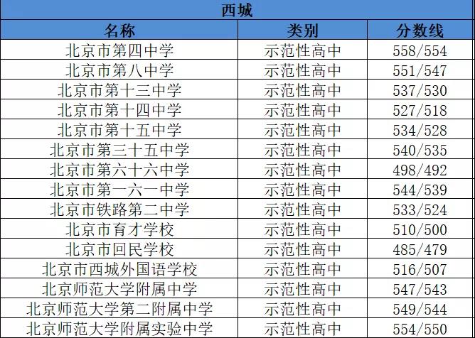 2019年北京西城区示范性高中名单及分数线1
