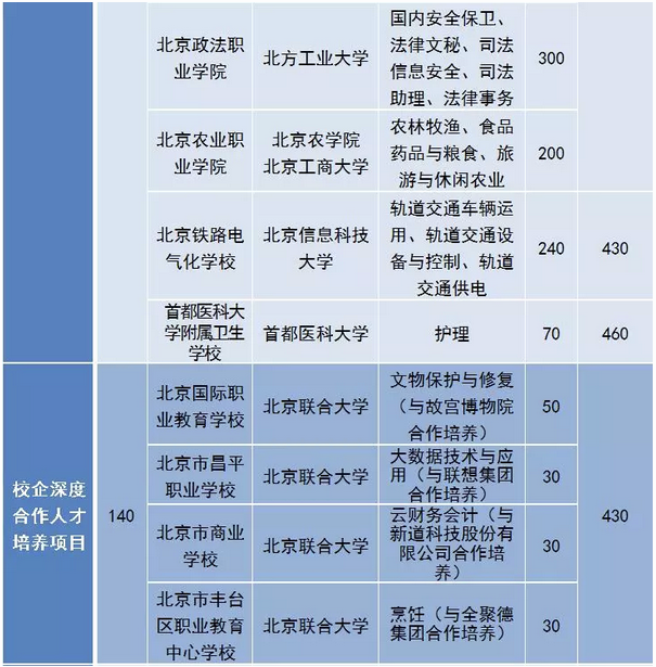 2019年北京5+2贯通项目招生计划政策解读2
