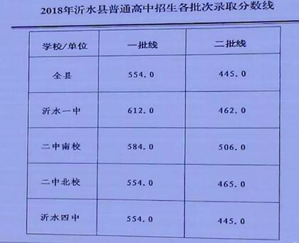 2018年山东临沂市中考成绩录取分数线1