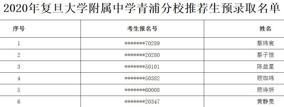 2020上海市复旦大学附属中学推荐生预录取名单公布（青浦分校）1