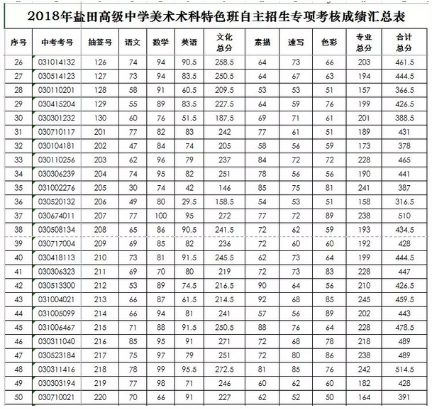 2018年盐田高级中学术科特色班自主招生成绩公布及拟录名单公示2