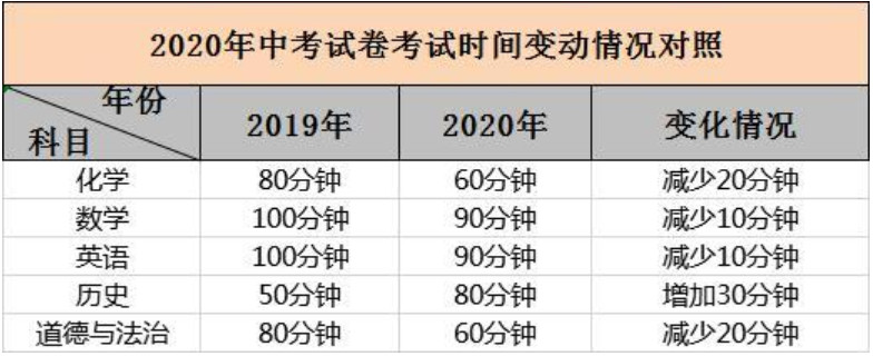 广东佛山市2020年中考时间及考试科目重大调整公布2