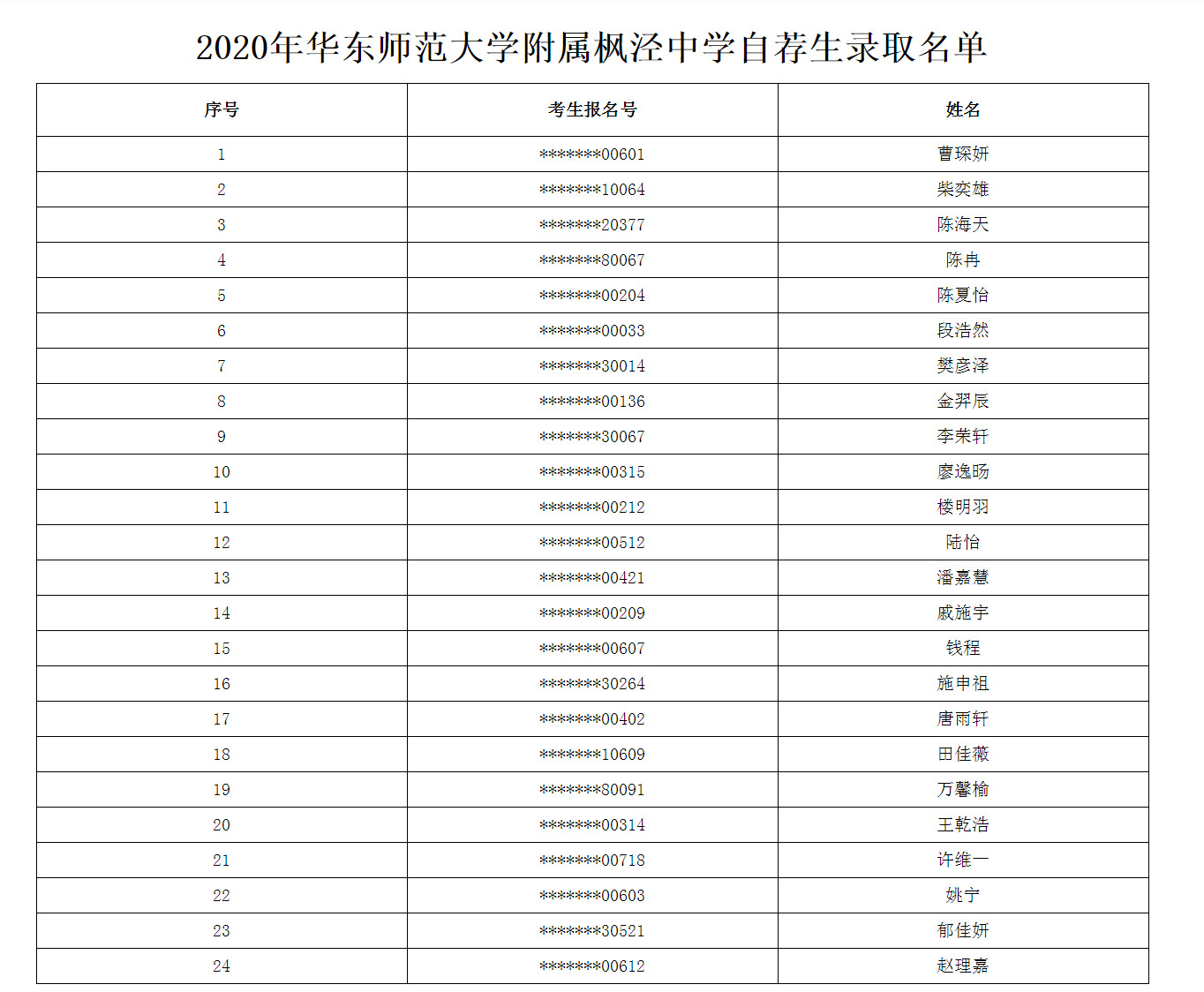 2020年上海华东师范大学附属枫泾中学自荐生录取名单1
