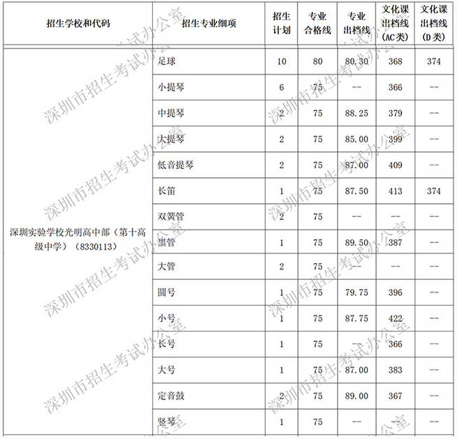 2018年深圳实验学校光明高中部中考特长生录取标准1