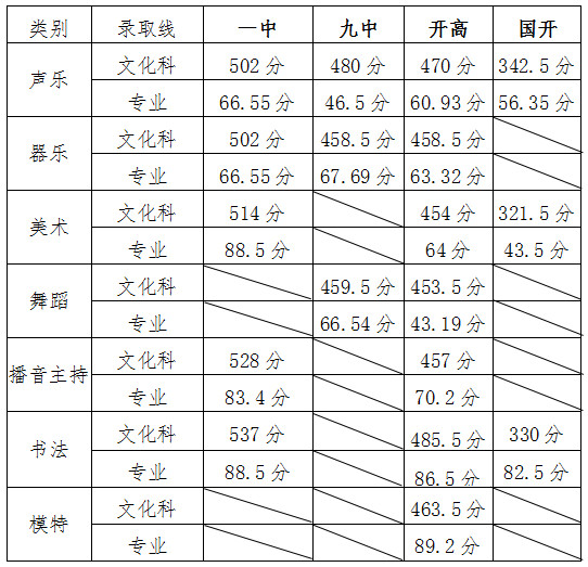 2019年青岛平度市中考录取分数线2