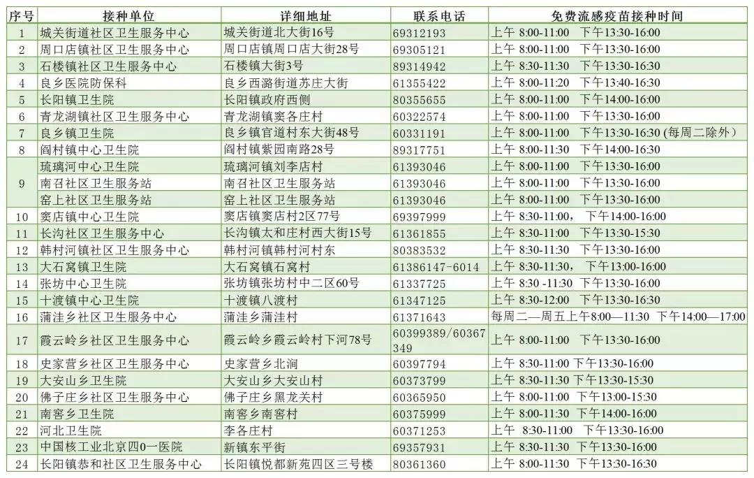 2019年北京房山区流感疫苗免费接种单位明细1