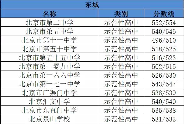 2019年北京东城区示范性高中名单及分数线1