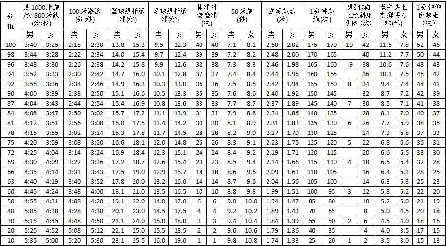 2019泉州中考体育考试工作实施意见公布（含中考体育评分标准）2