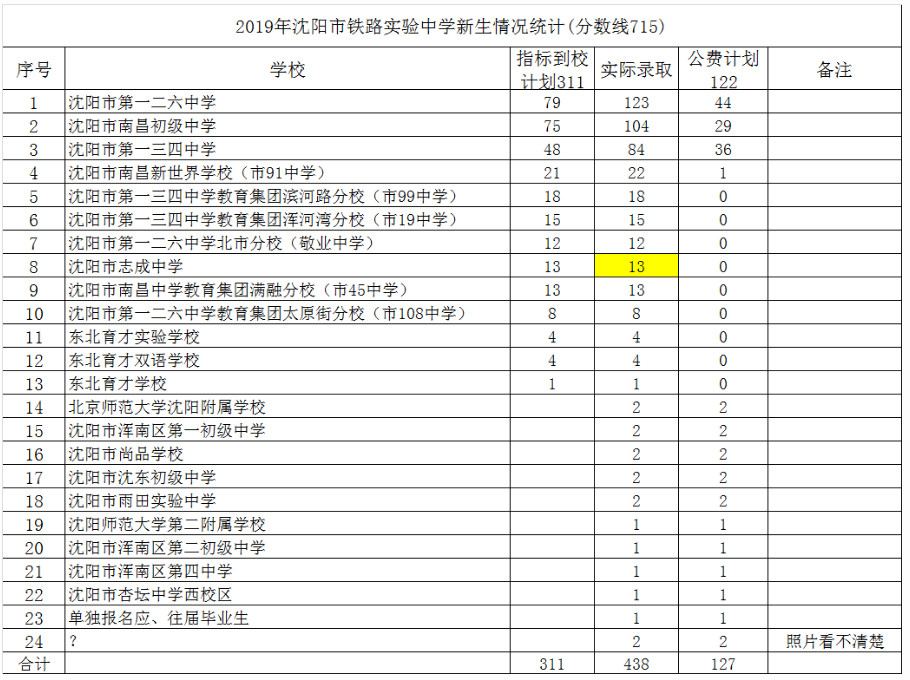 2019沈阳市铁路实验中学中考录取统计1