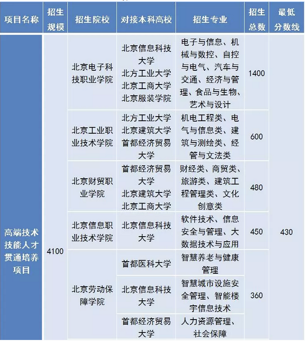 2019年北京5+2贯通项目招生计划政策解读1