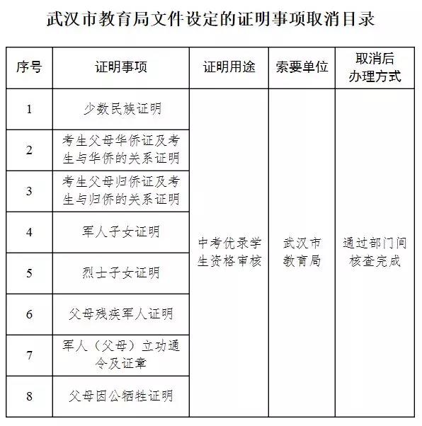 2020武汉市中考符合加分条件及相关政策1